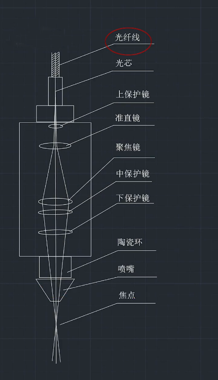 激光切割機的準直鏡、聚焦鏡與光纖如何選型才能切的又快又好？