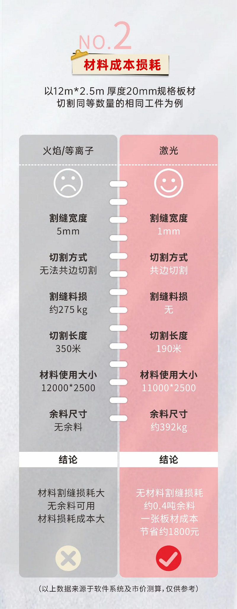 激光切割VS等離子切割，材料利用率誰更勝一籌？