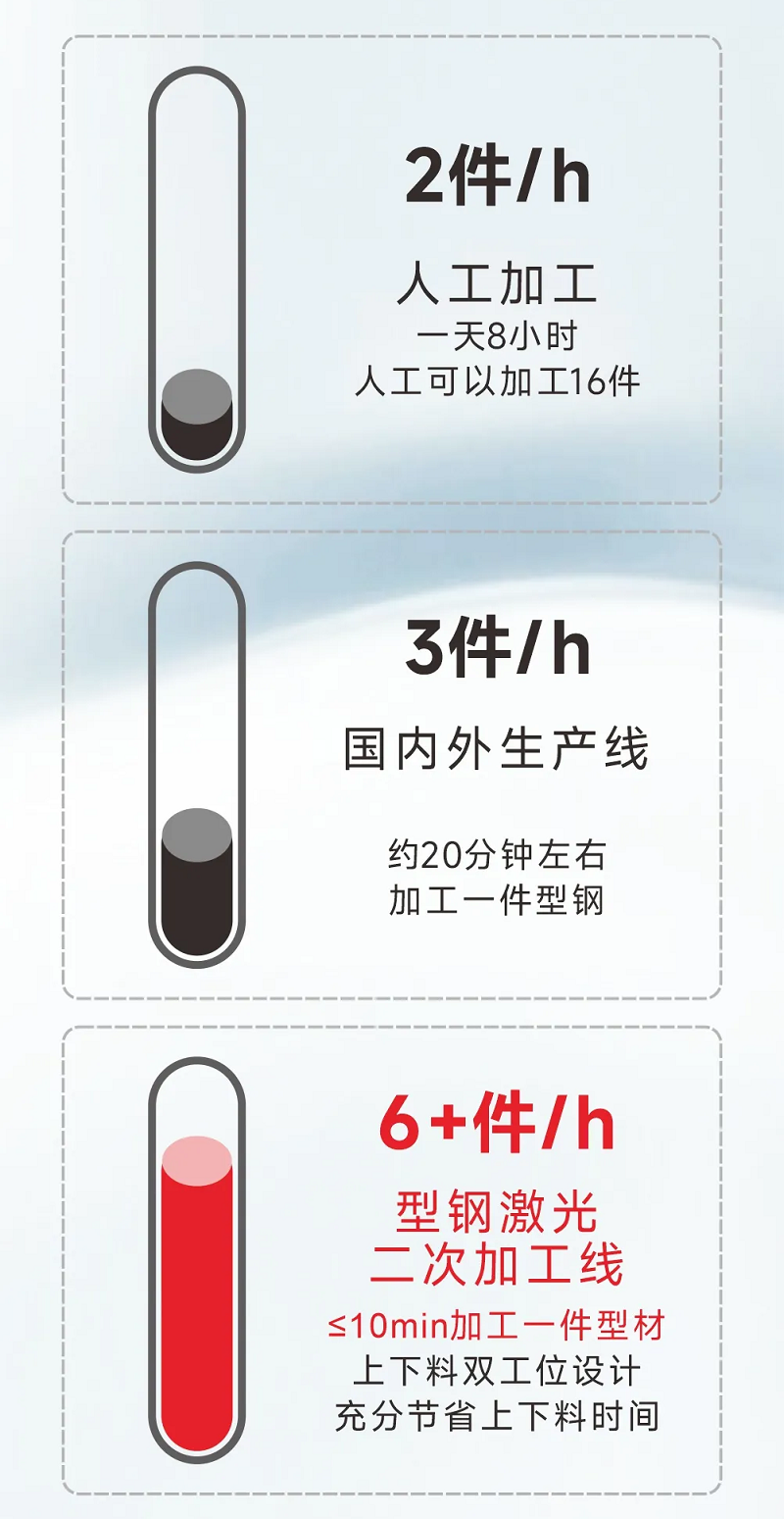 型鋼專用激光切割機，讓鋼材生意不再難做！